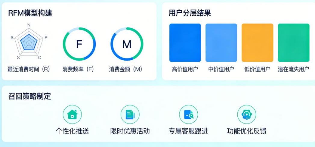 用户流失预警怎么做？基于RFM模型的小程序流失用户分层与召回策略