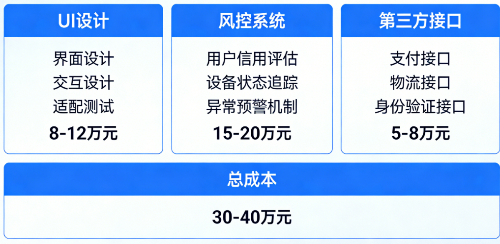 开发一个数码租赁小程序要多少钱？从UI设计、风控系统到第三方接口，逐项拆解报价