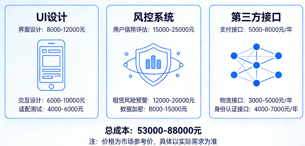 开发一个数码租赁小程序要多少钱？从UI设计、风控系统到第三方接口，逐项拆解报价