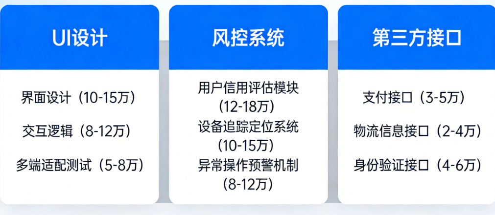 开发一个数码租赁小程序要多少钱？从UI设计、风控系统到第三方接口，逐项拆解报价