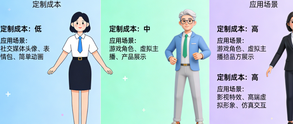 2D数字人vs3D数字人vs超写实数字人：不同形象类型的定制成本与应用场景对比