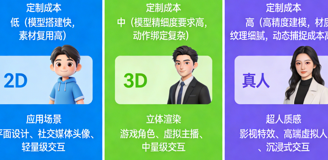 2D数字人vs3D数字人vs超写实数字人：不同形象类型的定制成本与应用场景对比
