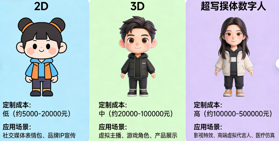 2D数字人vs3D数字人vs超写实数字人：不同形象类型的定制成本与应用场景对比