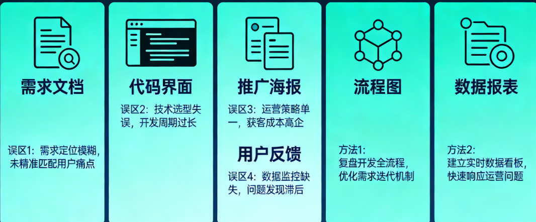从开发到运营：电商APP创业的4个亏钱误区与2个救命复盘方法