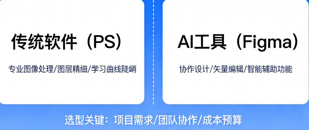 PS还是Figma?传统软件还是AI工具?——视觉传达工具选型的两种思路