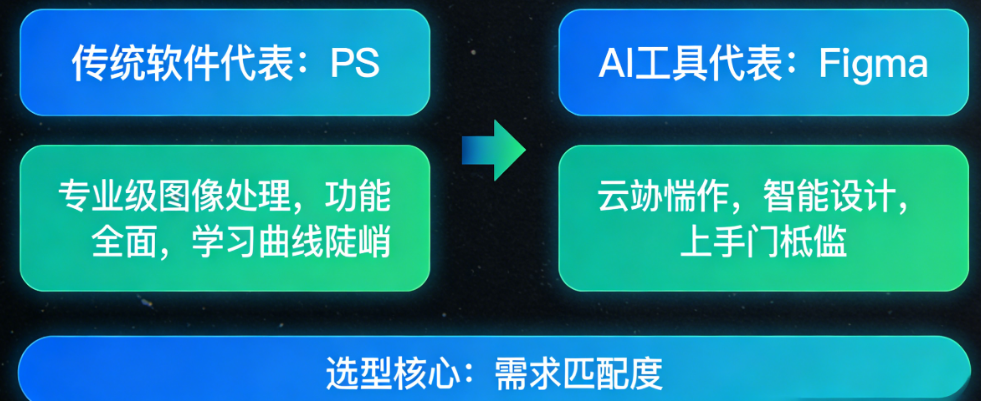PS还是Figma?传统软件还是AI工具?——视觉传达工具选型的两种思路