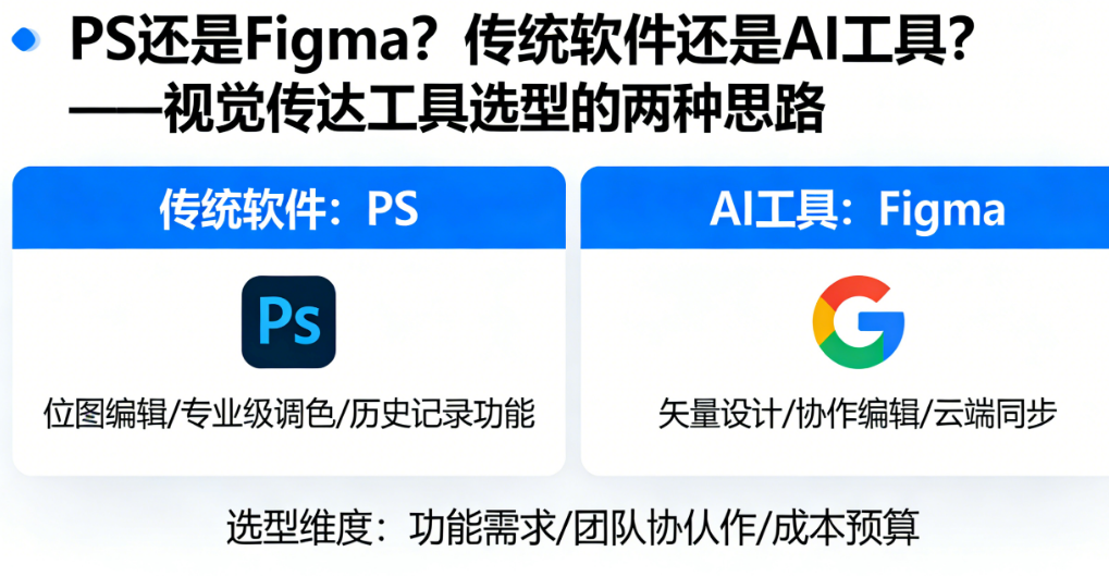 PS还是Figma?传统软件还是AI工具?——视觉传达工具选型的两种思路
