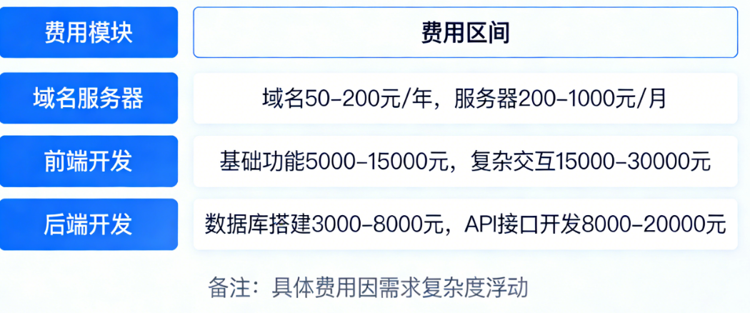 手机网站开发报价全攻略:从域名服务器到前后端功能,拆解每一项费用的合理区间