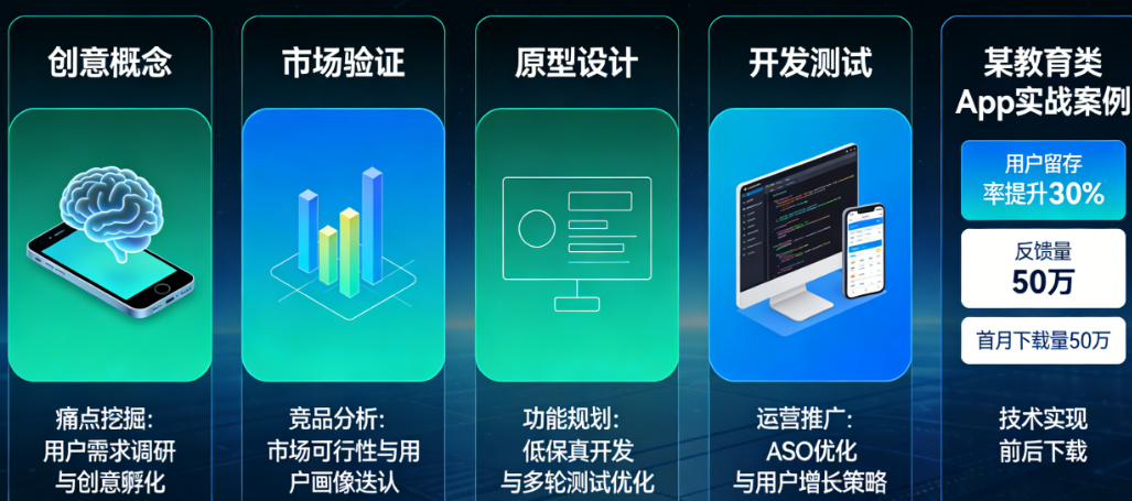 创意如何驱动App开发?从概念到上线的实战案例拆解