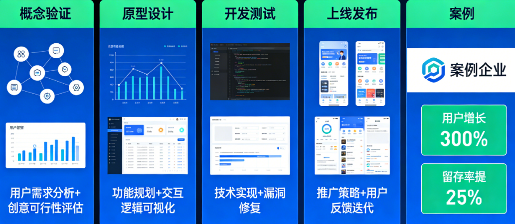 创意如何驱动App开发?从概念到上线的实战案例拆解