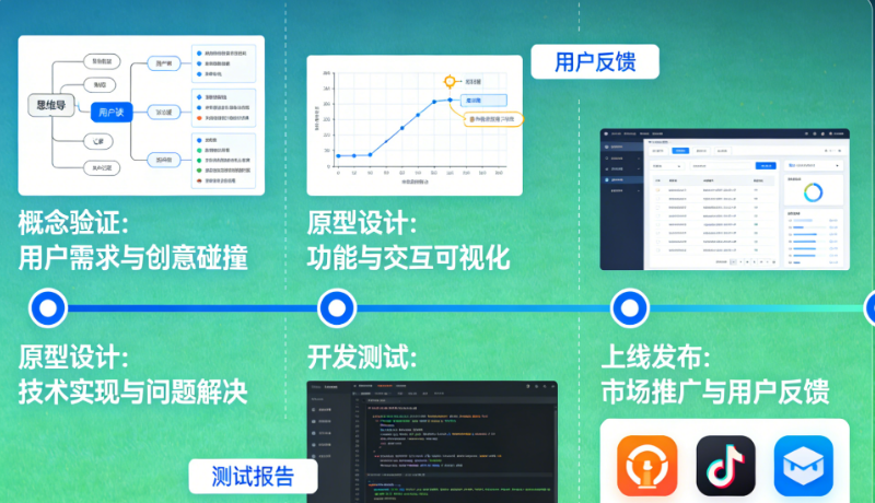 创意如何驱动App开发?从概念到上线的实战案例拆解