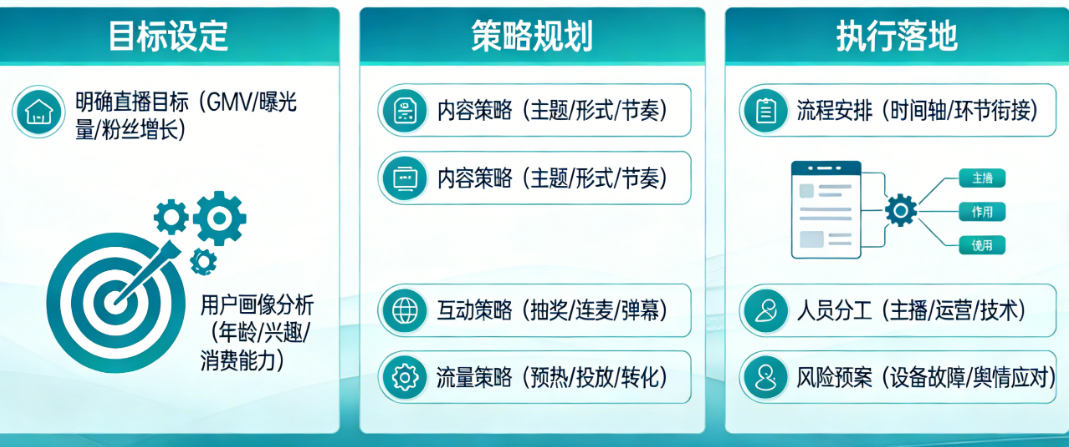 直播策划方案每个模块怎么写才“有料有用”?从目标设定、策略规划到执行落地的模块深度解析