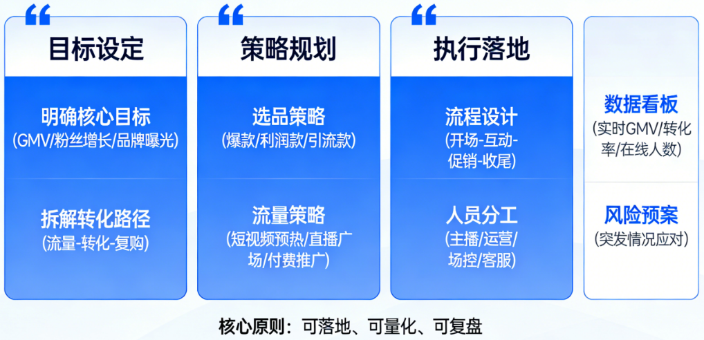 直播策划方案每个模块怎么写才“有料有用”?从目标设定、策略规划到执行落地的模块深度解析