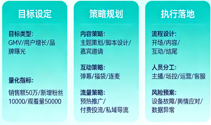 直播策划方案每个模块怎么写才“有料有用”?从目标设定、策略规划到执行落地的模块深度解析