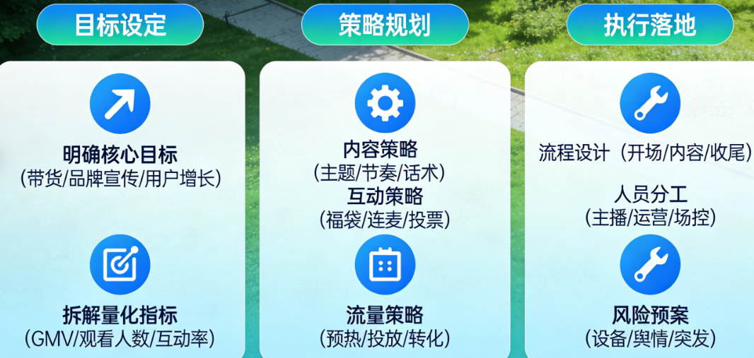 直播策划方案每个模块怎么写才“有料有用”?从目标设定、策略规划到执行落地的模块深度解析