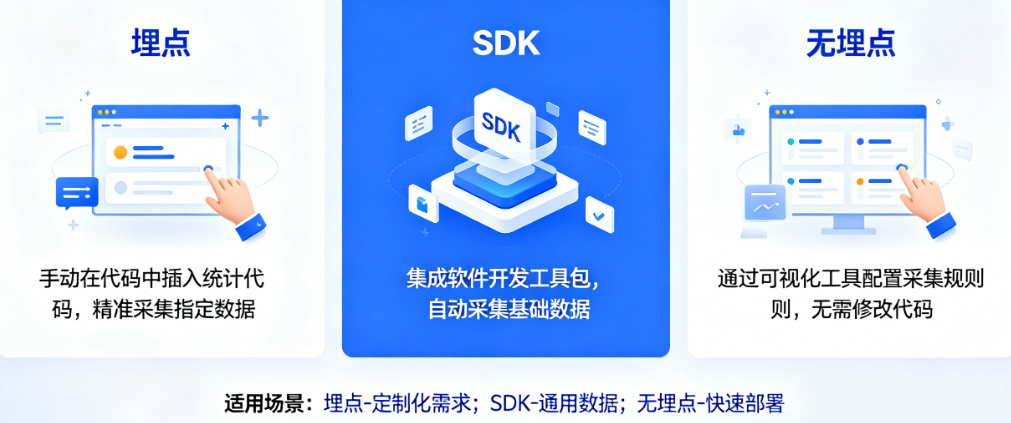 APP数据追踪怎么实现?埋点、SDK还是无埋点?——APP数据采集实现指南