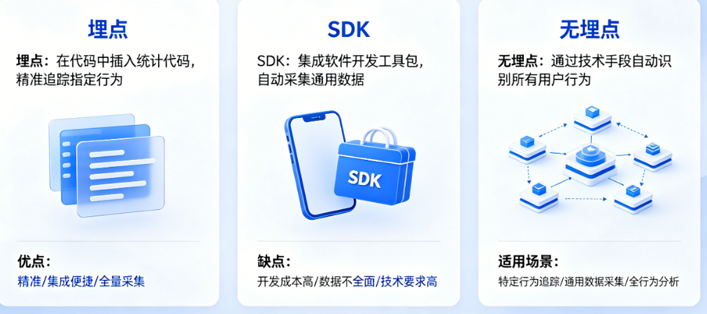 APP数据追踪怎么实现?埋点、SDK还是无埋点?——APP数据采集实现指南