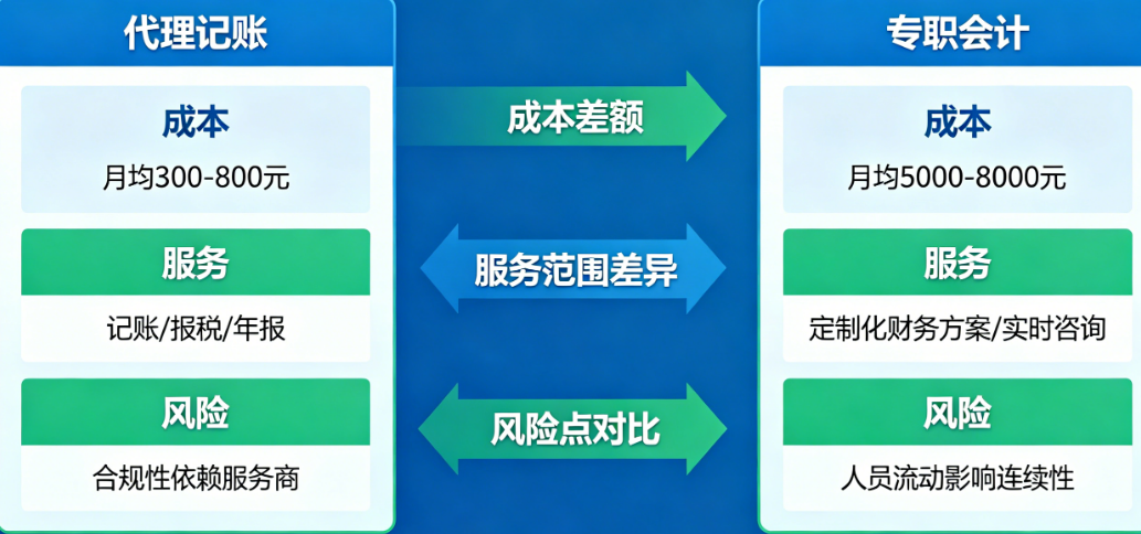 彻底搞懂厦门代理记账vs专职会计!成本+服务+风险全维度对比