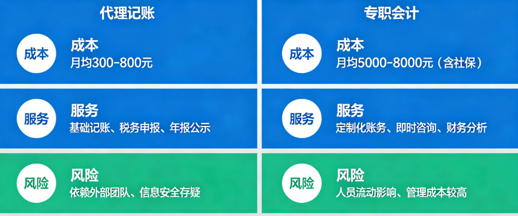 彻底搞懂厦门代理记账vs专职会计!成本+服务+风险全维度对比