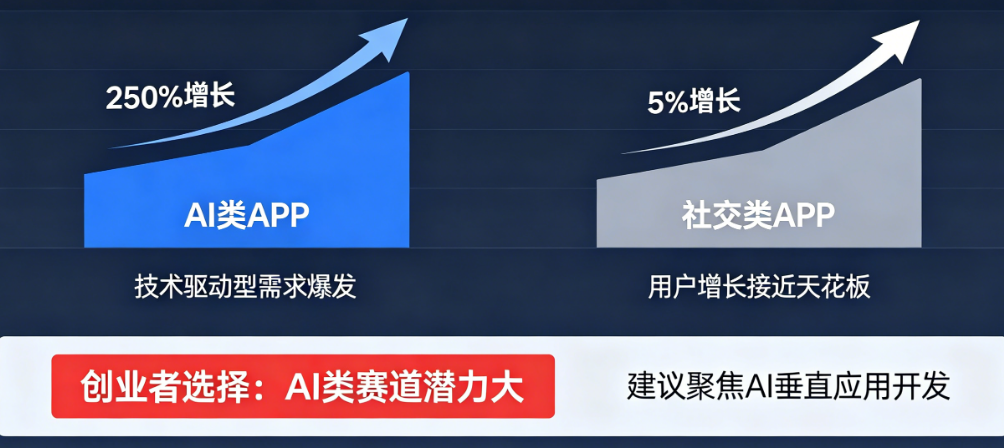 看懂APP增长趋势!AI类250%暴涨 vs 社交类5%停滞，创业者该选谁?