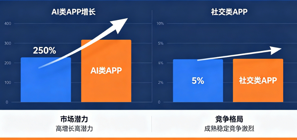 看懂APP增长趋势!AI类250%暴涨 vs 社交类5%停滞，创业者该选谁?