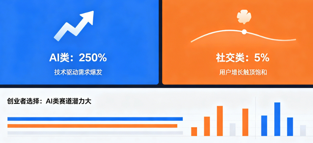 看懂APP增长趋势!AI类250%暴涨 vs 社交类5%停滞，创业者该选谁?