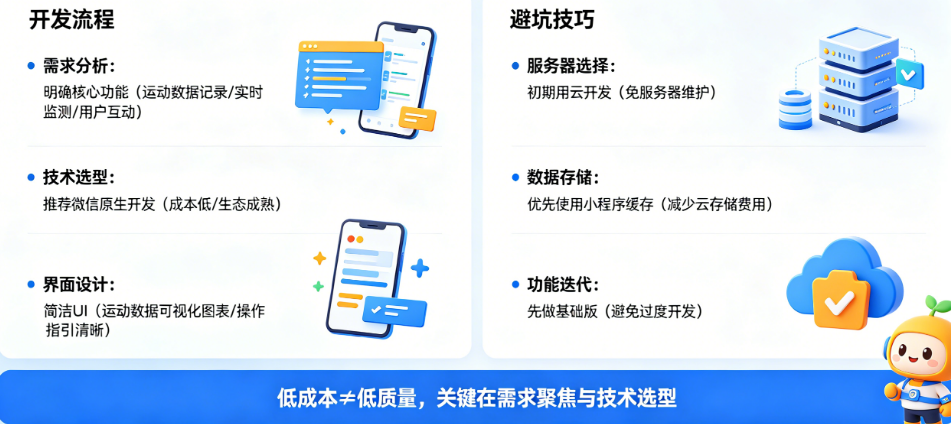预算少也想做运动监测?揭秘低成本上线的小程序开发方案与避坑技巧