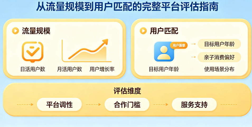 亲子游乐小程序平台别乱选!从流量规模到用户匹配的完整平台评估指南