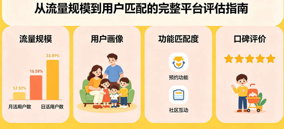 亲子游乐小程序平台别乱选!从流量规模到用户匹配的完整平台评估指南