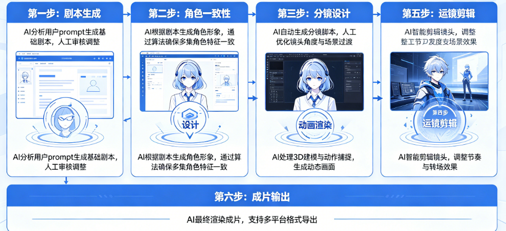 AI漫剧是怎么制作的?从剧本生成、角色一致性到运镜剪辑成片的深度技术流程拆解
