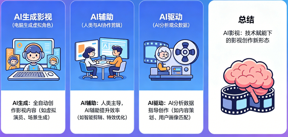 什么是AI影视?AI生成+AI辅助+AI驱动影视到底是什么?——AI影视概念全解析