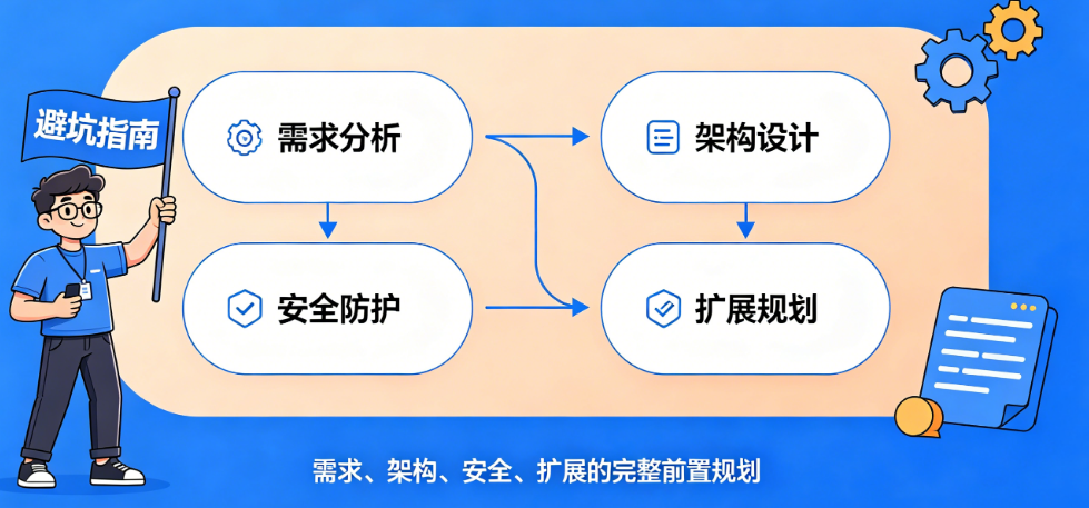 彻底避免题库系统开发踩坑!需求、架构、安全、扩展的完整前置规划