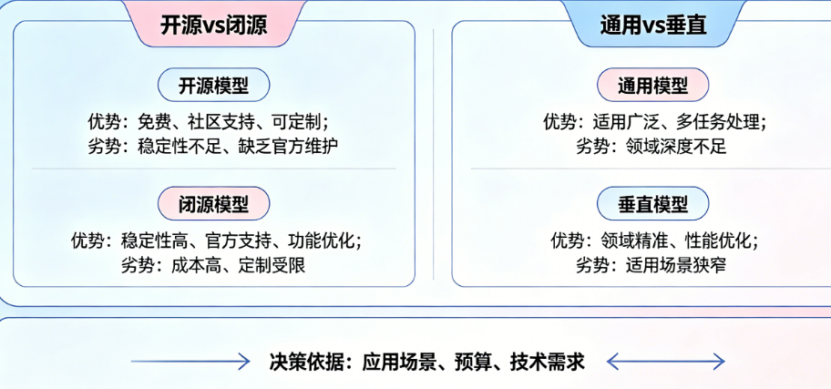 开源vs闭源、通用vs垂直：AI原生应用的模型选型决策框架