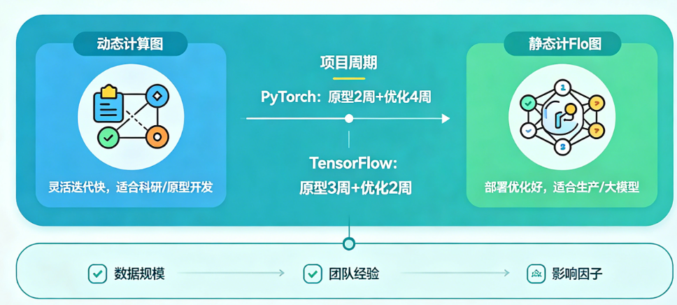让模型训练少走弯路:PyTorch和TensorFlow的选型决策如何影响你的项目周期?