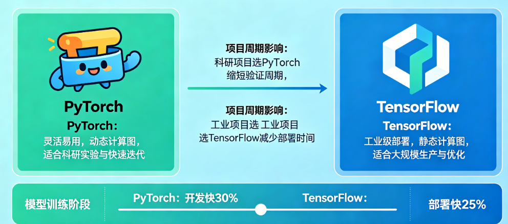 让模型训练少走弯路:PyTorch和TensorFlow的选型决策如何影响你的项目周期?
