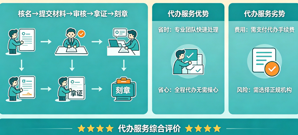 注册公司怕流程太麻烦?揭秘代办服务到底好不好、值不值