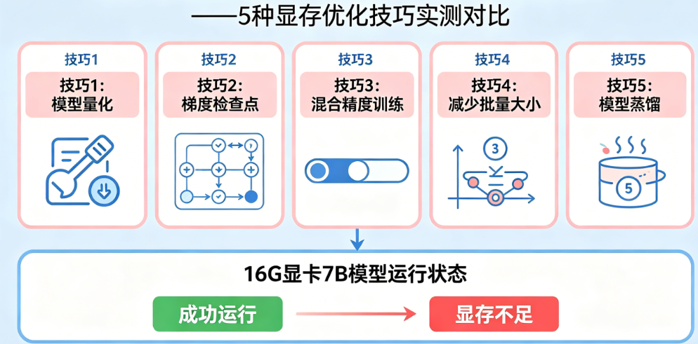 显存不够怎么破?16G显卡能调7B模型吗?——5种显存优化技巧实测对比