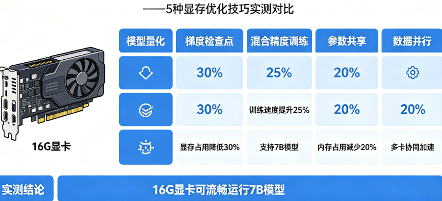 显存不够怎么破?16G显卡能调7B模型吗?——5种显存优化技巧实测对比
