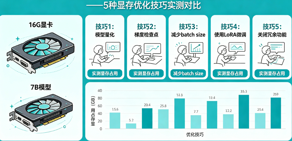显存不够怎么破?16G显卡能调7B模型吗?——5种显存优化技巧实测对比