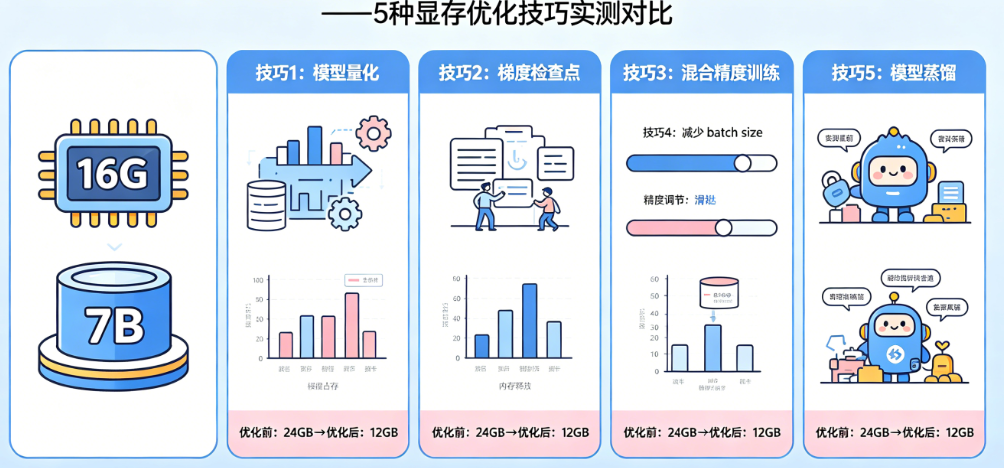 显存不够怎么破?16G显卡能调7B模型吗?——5种显存优化技巧实测对比