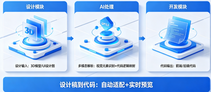 GPT-5.5多模态能力如何打通设计与开发?从设计稿到代码的完美结合全攻略