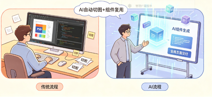 前端开发效率卡在“切图”环节?揭秘AI如何从组件生成驱动全栈页面交付
